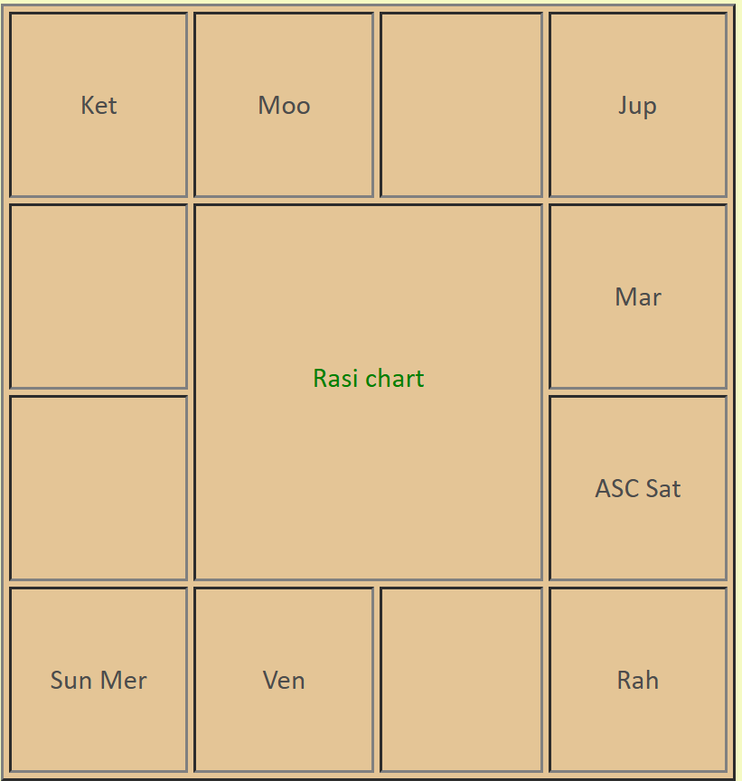 Which planet is considered strongest in astrology? Give Sample horoscope predictions