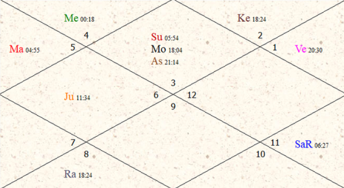 Let’s analyze the Marriage & Career predictions based on planetary positions